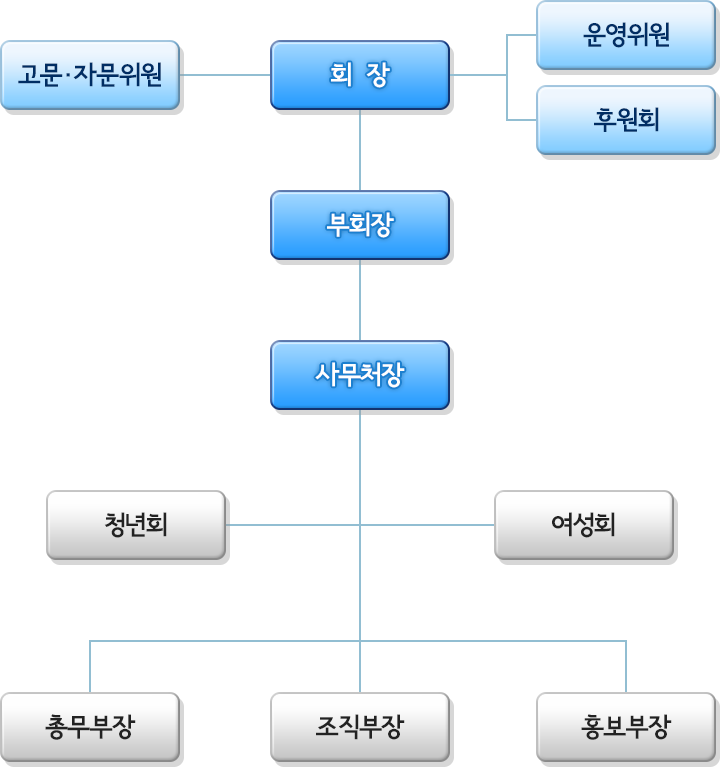 기구표(시/도지부)