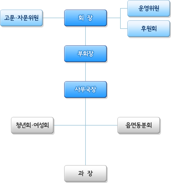 기구표(시/군/구지회)